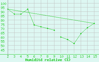 Courbe de l'humidit relative pour Adiyaman