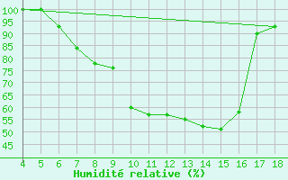 Courbe de l'humidit relative pour Akhisar