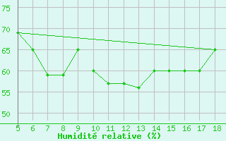 Courbe de l'humidit relative pour M. Calamita