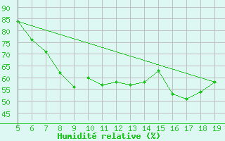 Courbe de l'humidit relative pour Koblenz Falckenstein