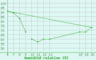 Courbe de l'humidit relative pour Pazin