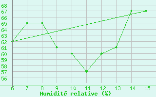 Courbe de l'humidit relative pour Yesilirmak