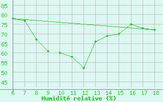 Courbe de l'humidit relative pour Sinop