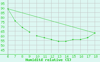 Courbe de l'humidit relative pour Piacenza