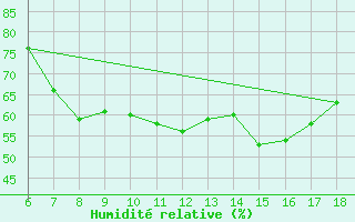 Courbe de l'humidit relative pour Campobasso