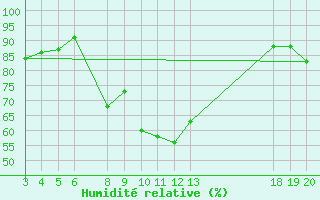 Courbe de l'humidit relative pour Komiza
