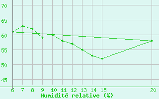 Courbe de l'humidit relative pour Livno