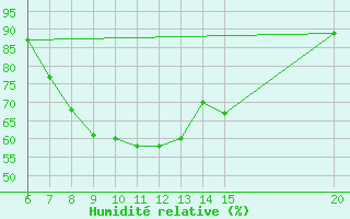 Courbe de l'humidit relative pour Bugojno