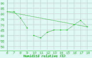 Courbe de l'humidit relative pour Cozzo Spadaro