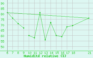 Courbe de l'humidit relative pour Edirne