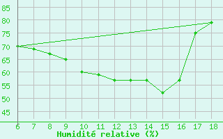 Courbe de l'humidit relative pour Campobasso