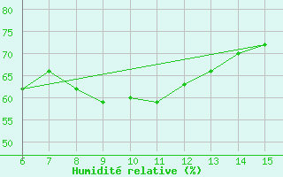 Courbe de l'humidit relative pour Yesilirmak