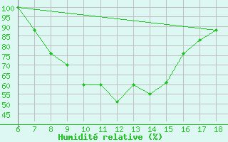 Courbe de l'humidit relative pour Messina