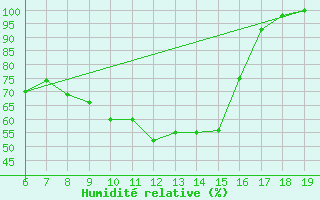 Courbe de l'humidit relative pour M. Calamita