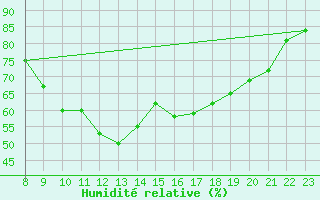 Courbe de l'humidit relative pour Melle (Be)