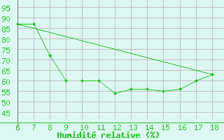 Courbe de l'humidit relative pour Ferrara