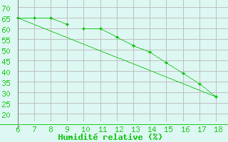 Courbe de l'humidit relative pour Torino / Bric Della Croce