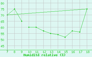 Courbe de l'humidit relative pour M. Calamita