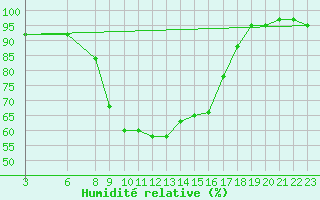 Courbe de l'humidit relative pour Passo Rolle