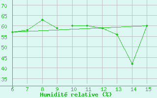 Courbe de l'humidit relative pour Yesilirmak