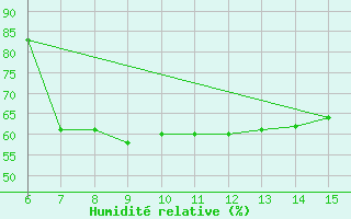 Courbe de l'humidit relative pour Yesilirmak