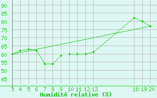 Courbe de l'humidit relative pour Rab