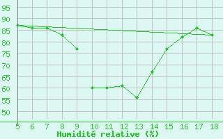 Courbe de l'humidit relative pour Viterbo