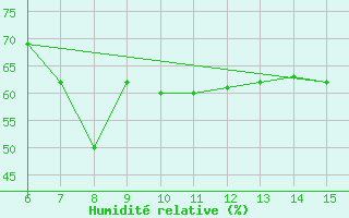 Courbe de l'humidit relative pour Morphou