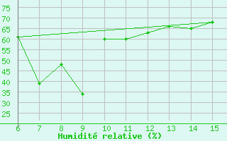 Courbe de l'humidit relative pour Morphou