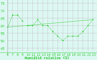Courbe de l'humidit relative pour Colmar-Ouest (68)