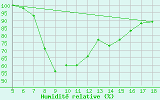 Courbe de l'humidit relative pour Guidonia