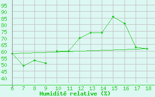 Courbe de l'humidit relative pour Kas