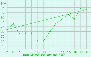 Courbe de l'humidit relative pour M. Calamita