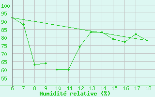 Courbe de l'humidit relative pour Dobbiaco