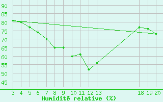 Courbe de l'humidit relative pour Dubrovnik / Gorica
