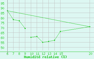 Courbe de l'humidit relative pour Livno