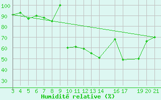 Courbe de l'humidit relative pour Banja Luka