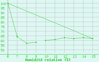 Courbe de l'humidit relative pour Morphou