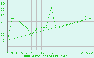 Courbe de l'humidit relative pour Dubrovnik / Gorica