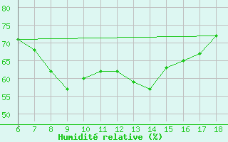 Courbe de l'humidit relative pour Cap Mele (It)