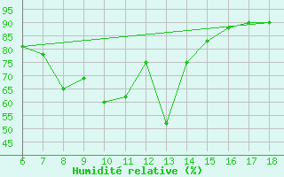 Courbe de l'humidit relative pour Kumkoy