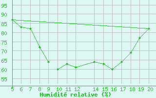 Courbe de l'humidit relative pour Ovar / Maceda