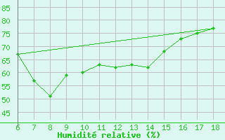 Courbe de l'humidit relative pour Kas