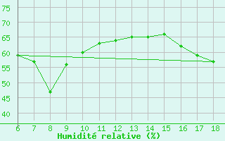Courbe de l'humidit relative pour Inebolu