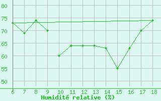 Courbe de l'humidit relative pour Cozzo Spadaro
