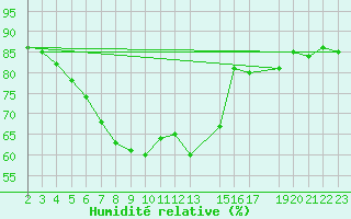 Courbe de l'humidit relative pour Sint Katelijne-waver (Be)