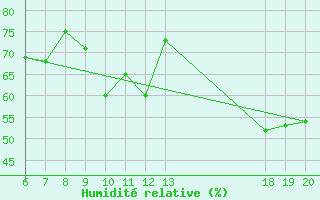 Courbe de l'humidit relative pour Makarska
