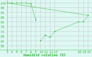 Courbe de l'humidit relative pour Zavizan