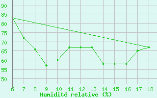 Courbe de l'humidit relative pour S. Maria Di Leuca