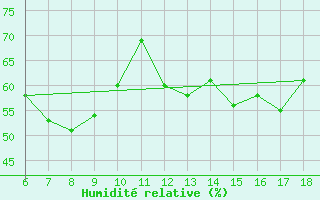 Courbe de l'humidit relative pour Kumkoy
